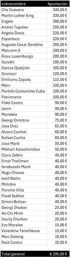 Como es tradición entre los comunistas rendir cuentas, aquí teneis el resultado final del evento en cuanto a ingresos y gastos: